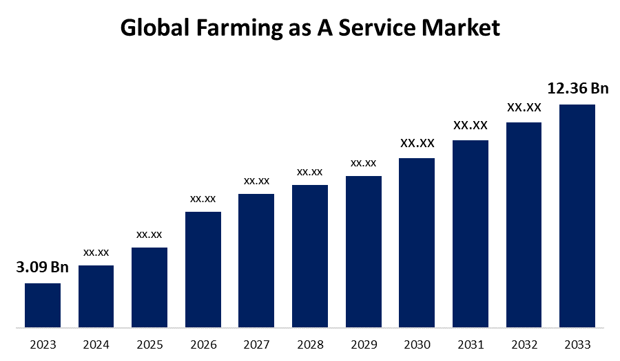 Global Farming as A Service Market 