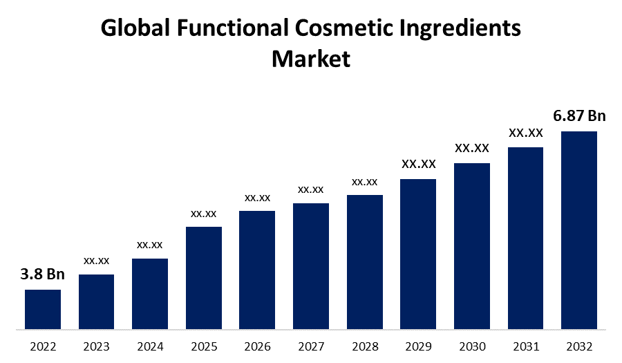 Global Functional Cosmetic Ingredients Market