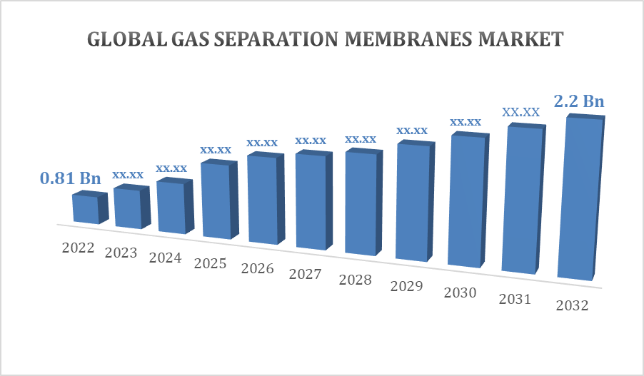 Global Gas Separation Membranes Market