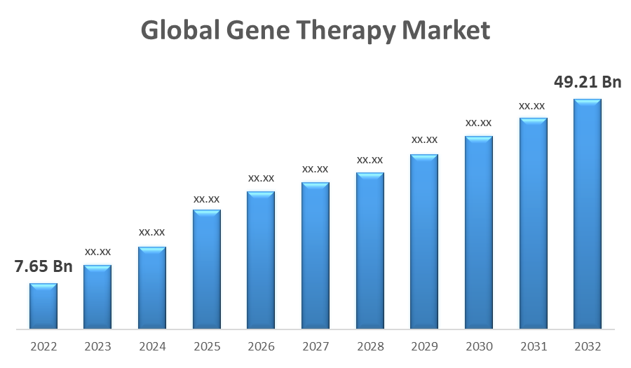 Global Gene Therapy Market 
