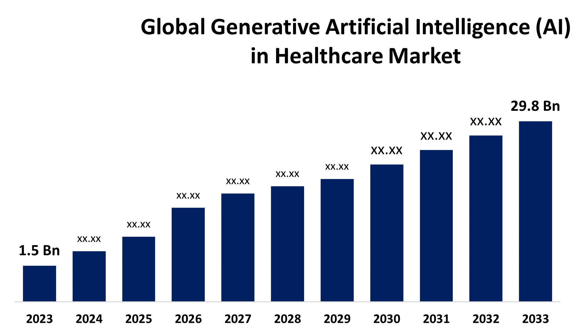 Global Generative Artificial Intelligence (AI) in Healthcare Market 