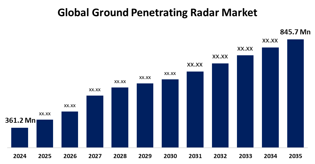 Global Ground Penetrating Radar Market 