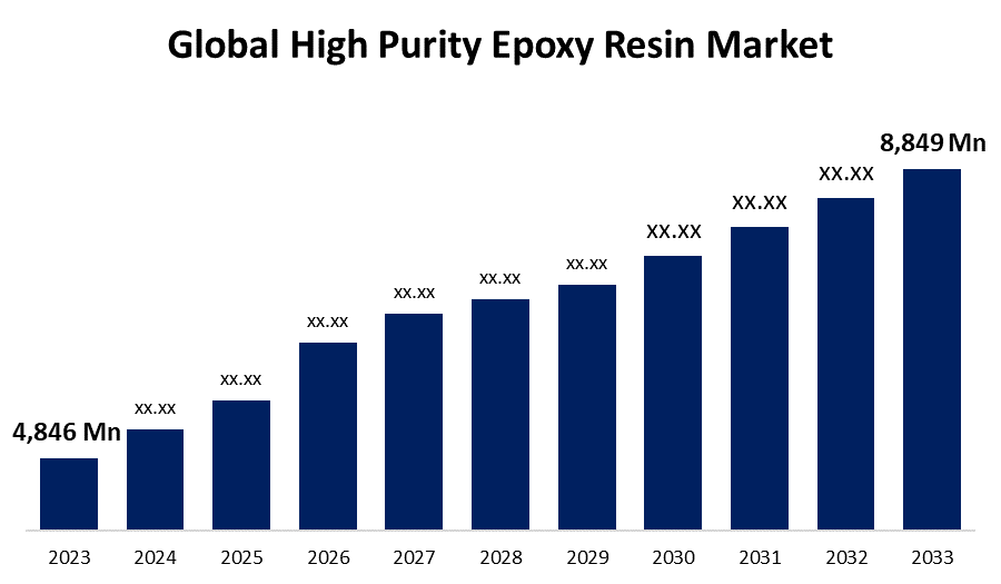 Global High Purity Epoxy Resin Market