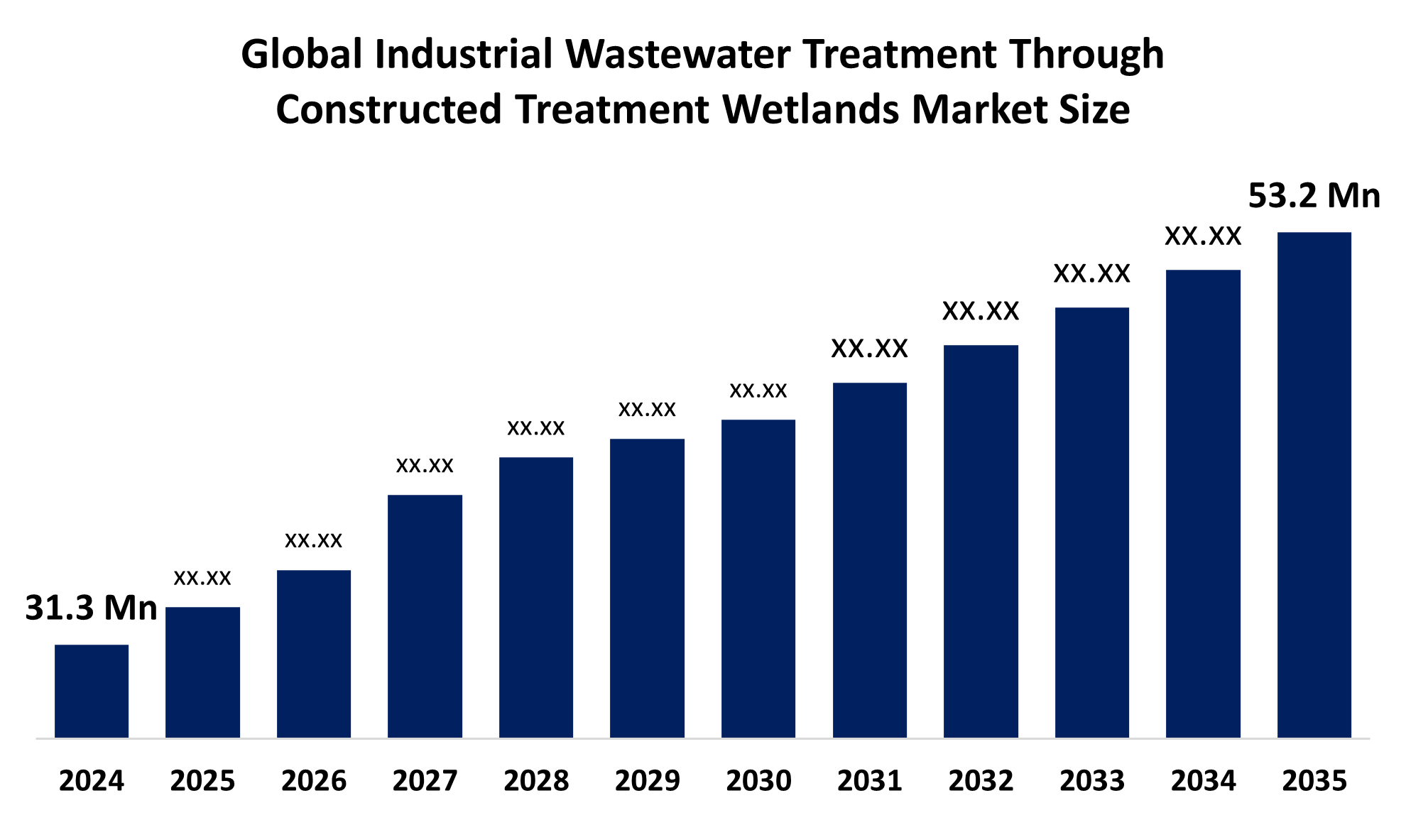 Global Industrial Wastewater Treatment Through Constructed Treatment Wetlands Market