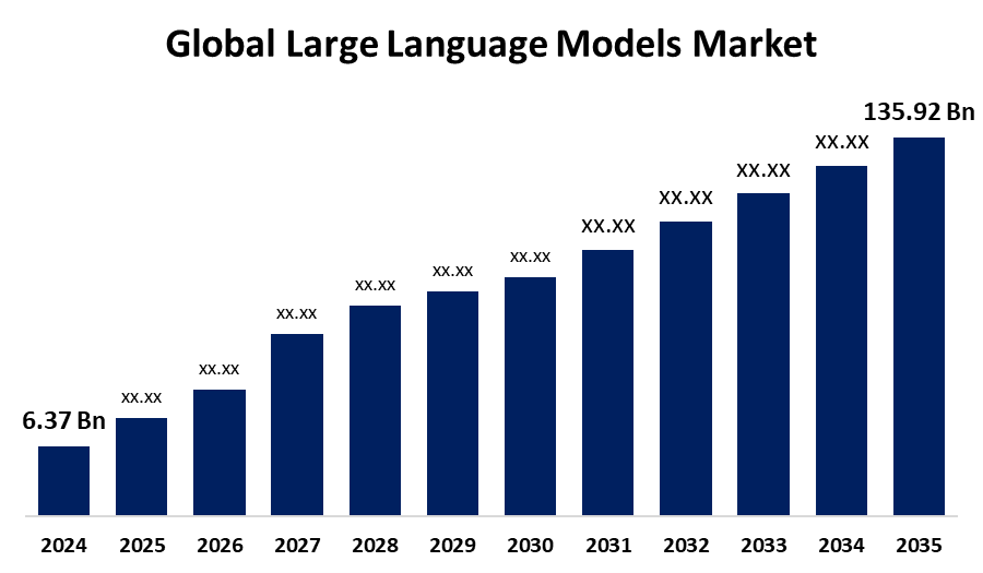 Global Large Language Models Market