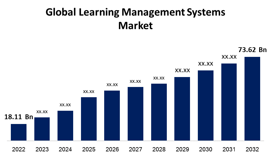 Globaler Markt für Lernmanagementsysteme