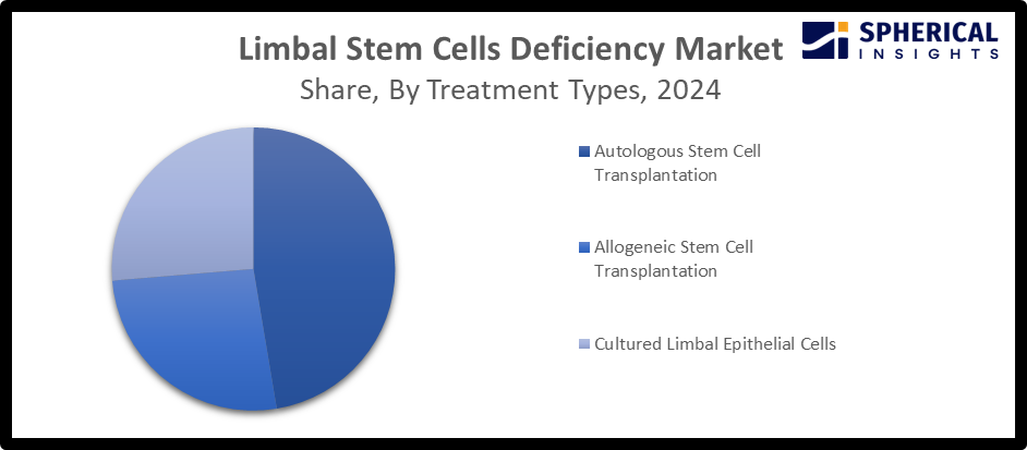 Limbal Stem Cells Deficiency Market