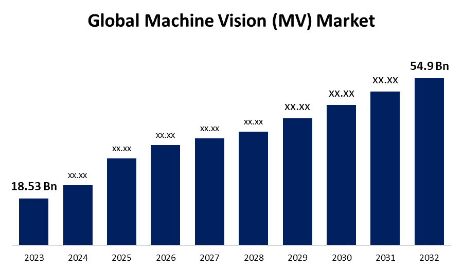 Globaler Markt für maschinelles Sehen (Machine Vision, MV)