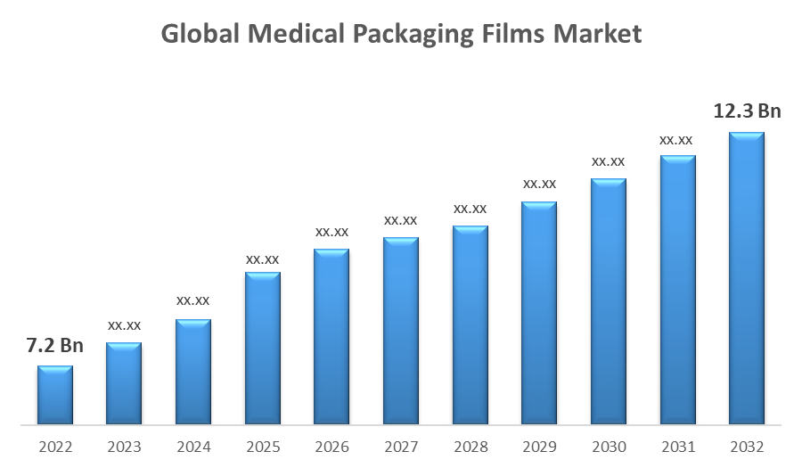 Global Medical Packaging Films Market