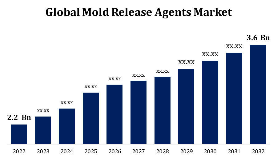 Global Mold Release Agents Market 
