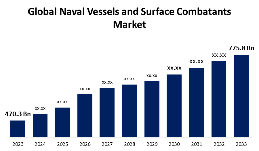 Global Naval Vessels and Surface Combatants Market