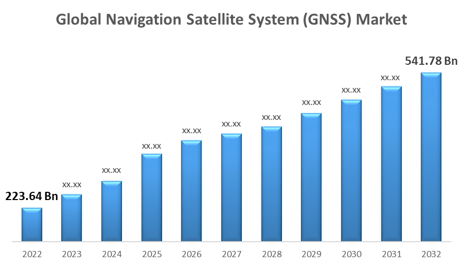 Global Navigation Satellite System (GNSS) Market