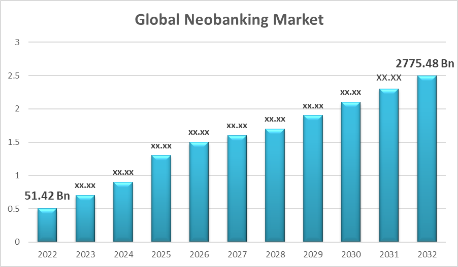 Global Neobanking Market