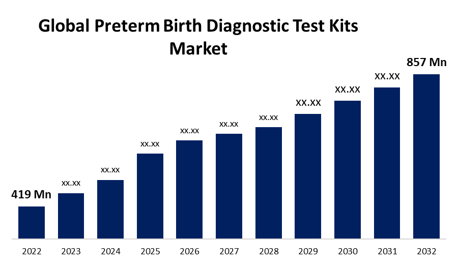 Global Preterm Birth Diagnostic Test Kits Market