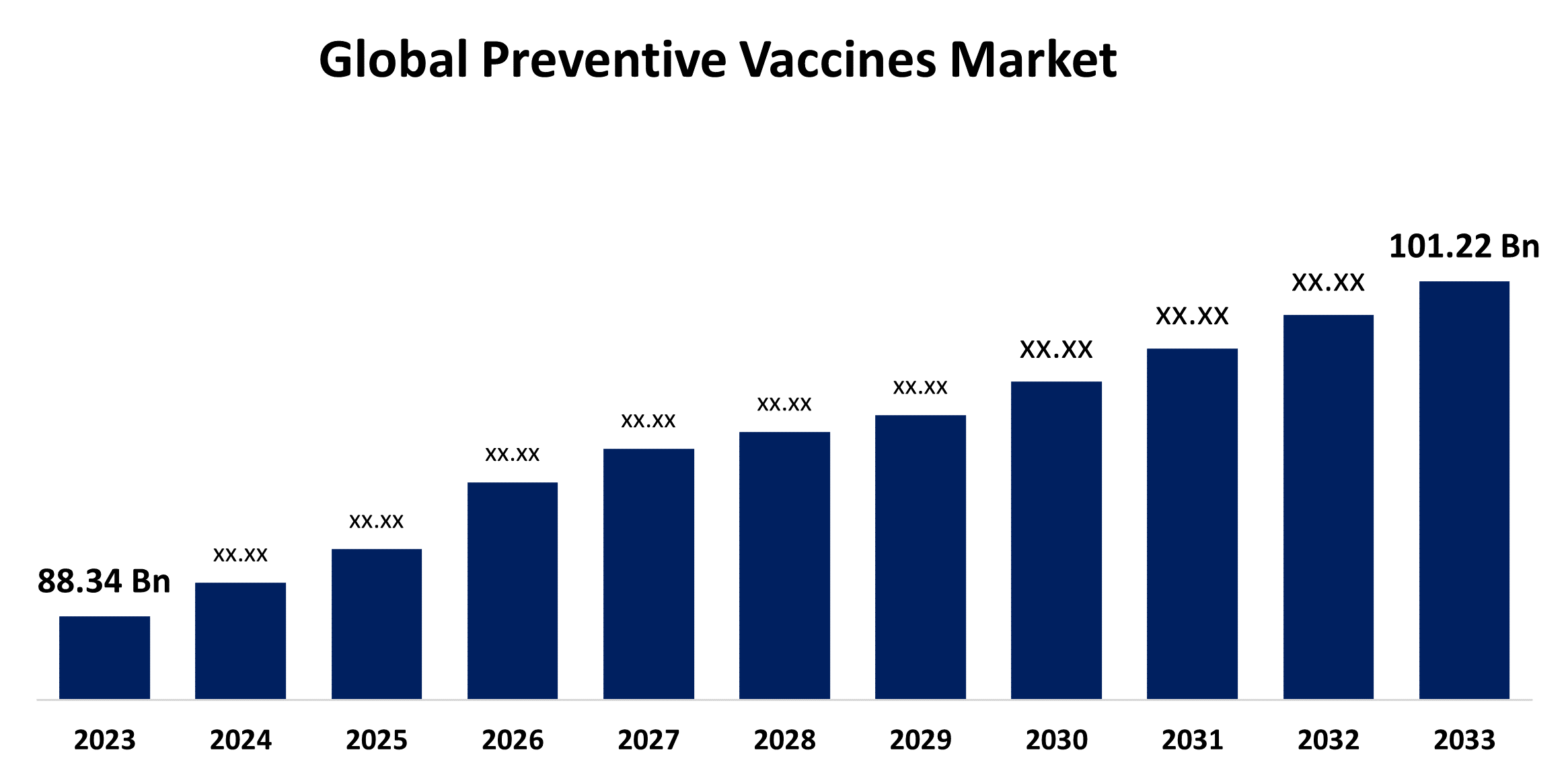 Global Preventive Vaccines Market 