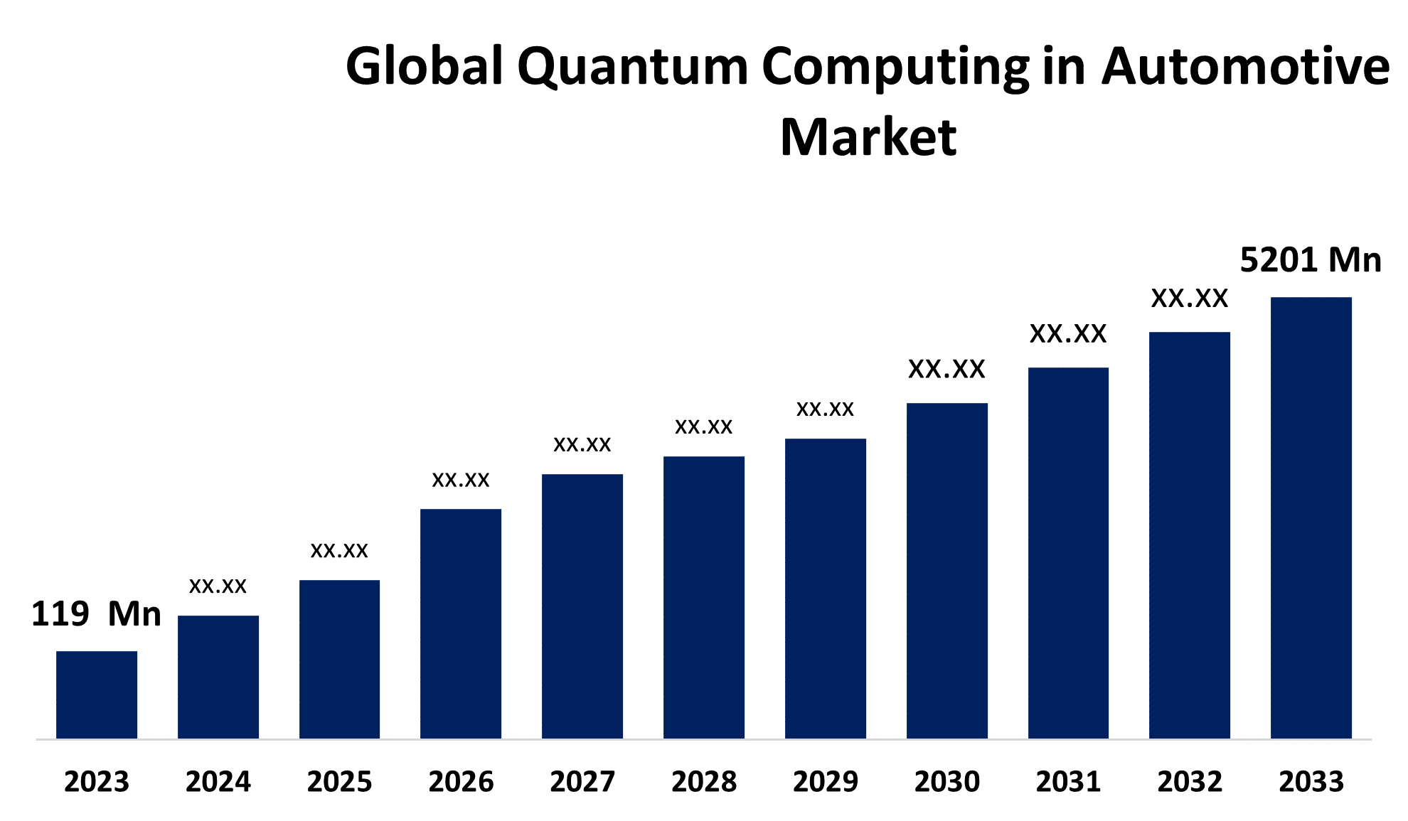 Global Quantum Computing in Automotive Market 