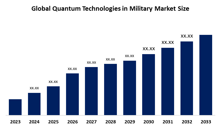 Global Quantum Technologies in Military Market Size