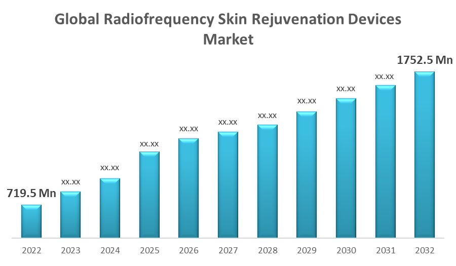 Global Radiofrequency Skin Rejuvenation Devices Market