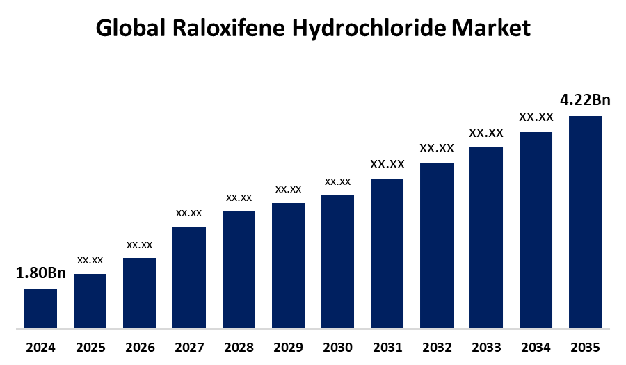 Global Raloxifene Hydrochloride Market