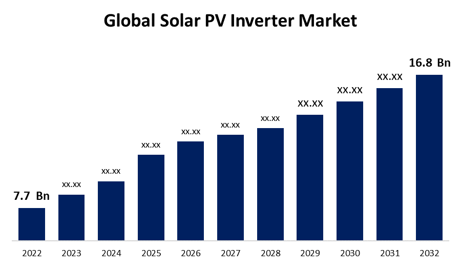 Global Solar PV Inverter Market 
