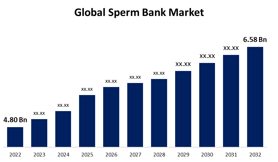 Global Sperm Bank Market