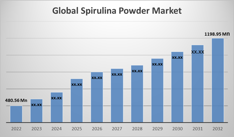 Global Spirulina Powder Market 