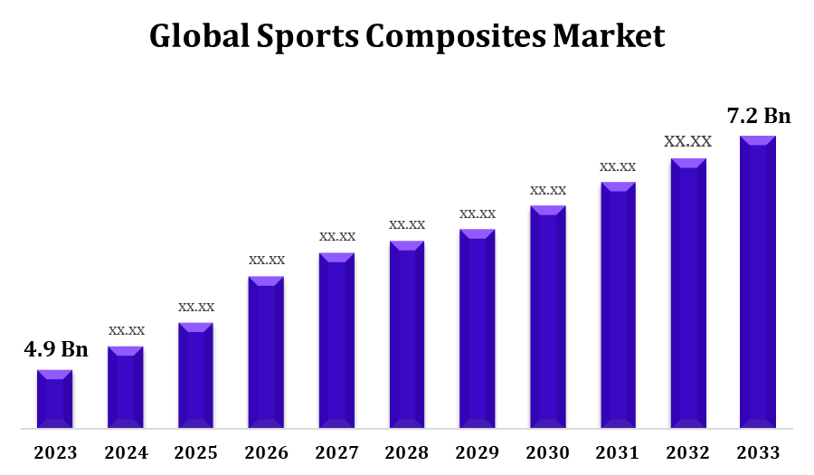 Global Sports Composites Market