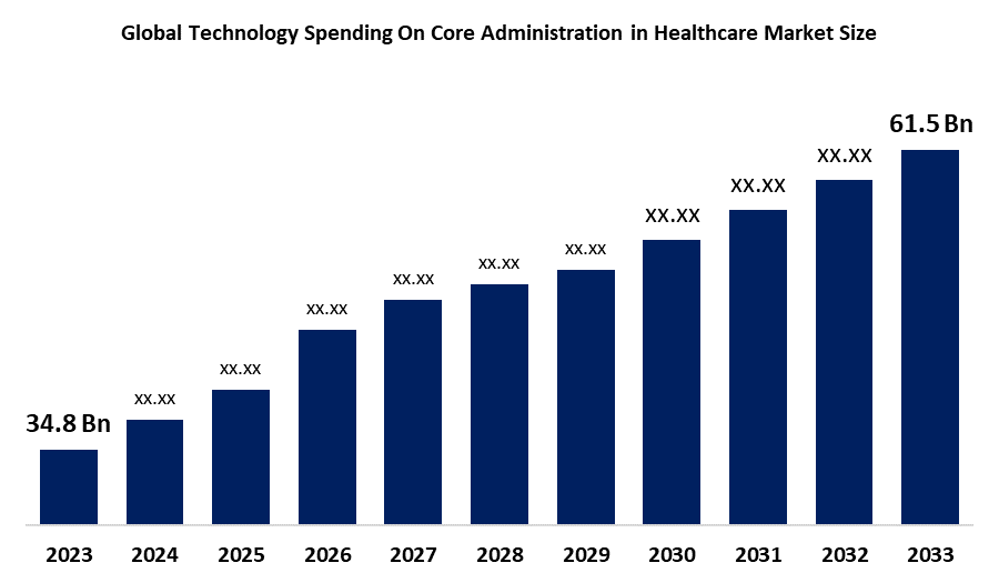 Global Technology Spending On Core Administration in Healthcare Market Size
