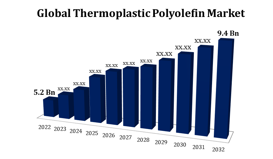 Global Thermoplastic Polyolefin Market