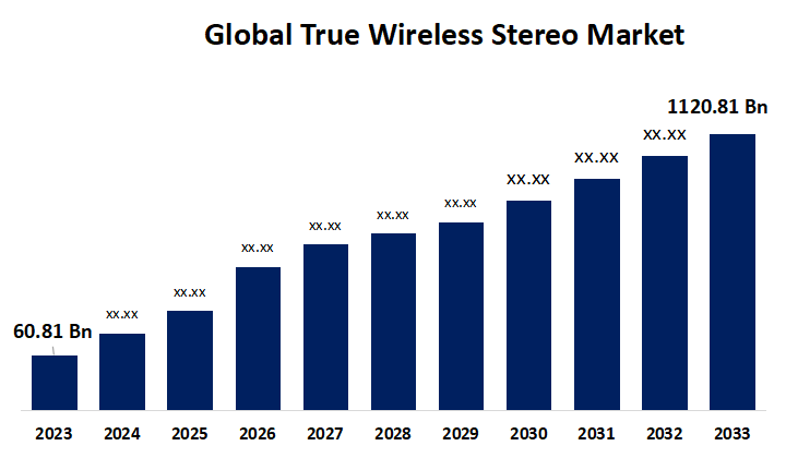 Global True Wireless Stereo Market