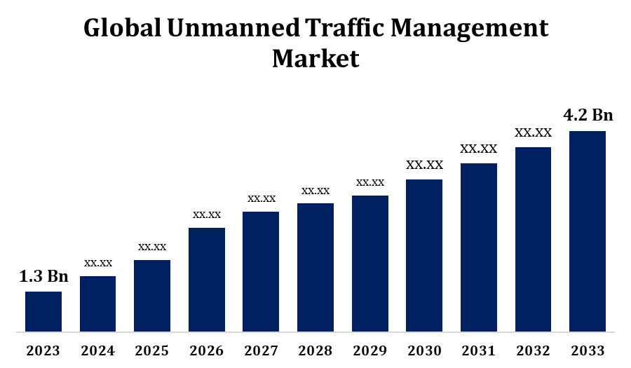 Unmanned Traffic Management Market
