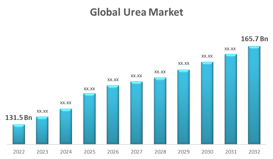 Global Urea Market