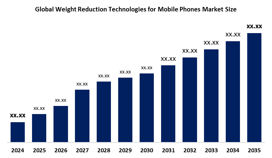 Global Weight Reduction Technologies for Mobile Phones Market