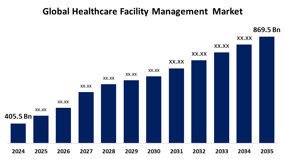Healthcare Facility Management Market 
