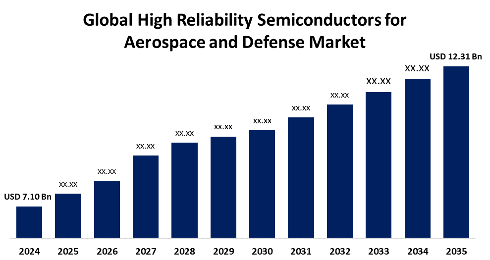 Global High Reliability Semiconductors for Aerospace and Defense Market