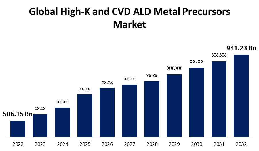 Global High-K and CVD ALD Metal Precursors Market 