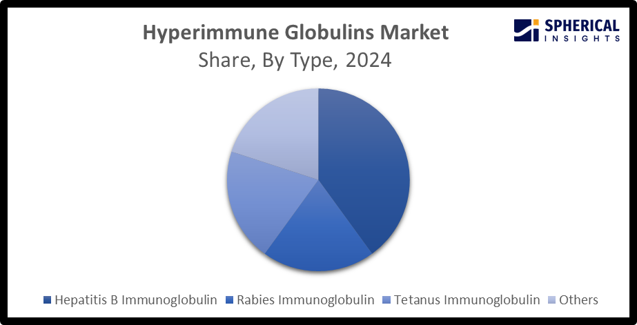 Global Hyperimmune Globulins Market