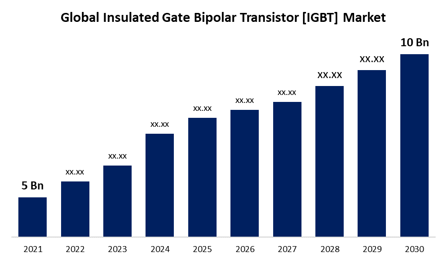 Insulated Gate Bipolar Transistor [IGBT] Market