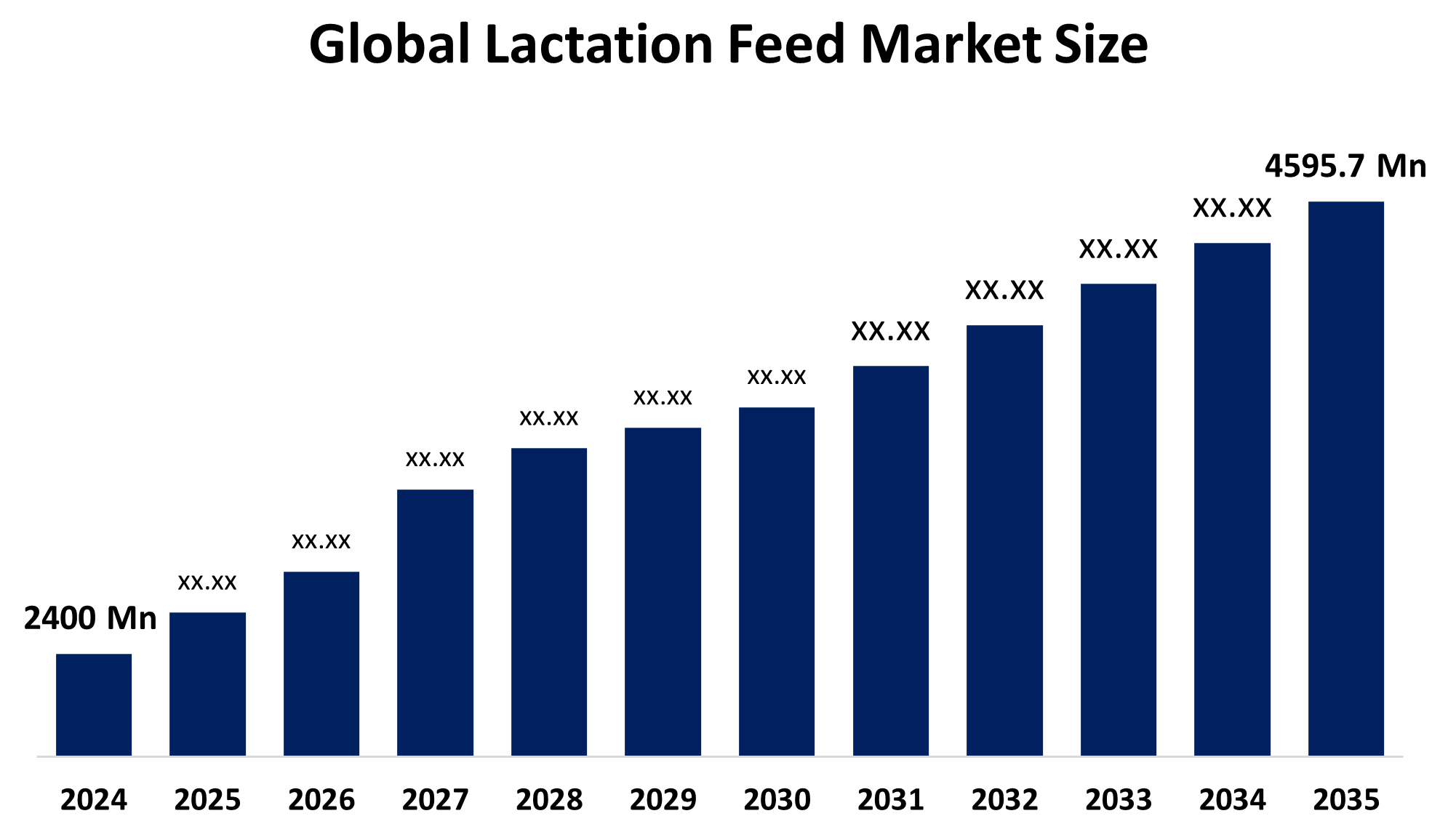 Lactation Feed Market Size