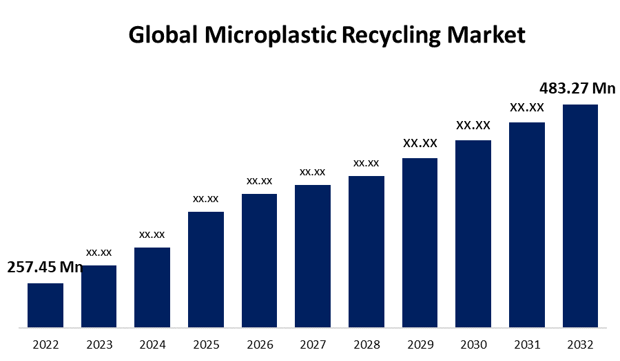 Global Microplastic Recycling Market
