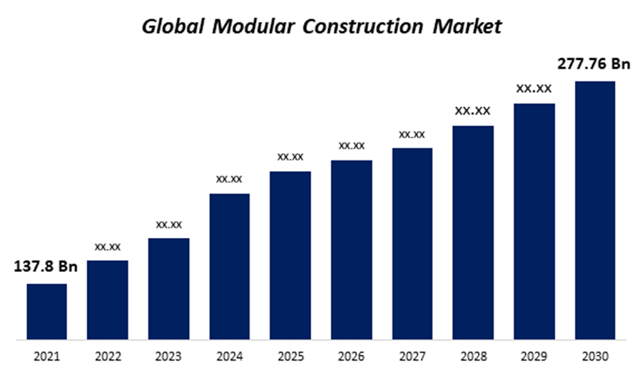 Modular Construction Market