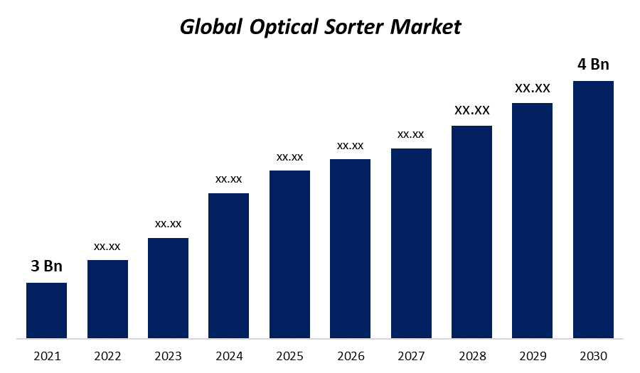 Optical Sorter Market 