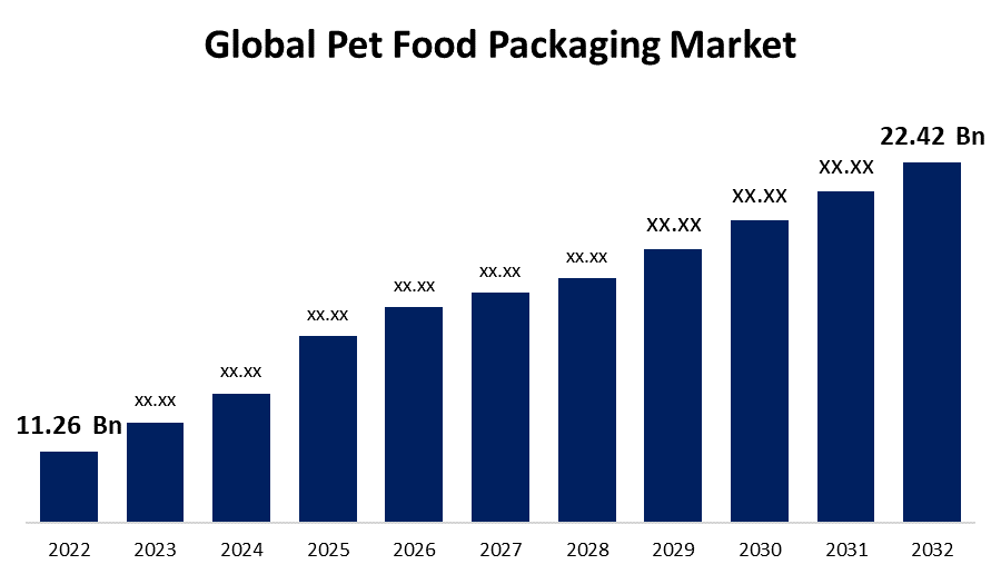Global Pet Food Packaging Market 