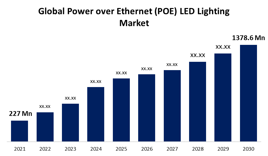 Power over Ethernet (POE) LED Lighting Market 