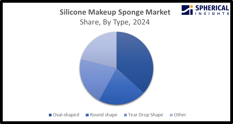 Silicone Makeup Sponge Market 