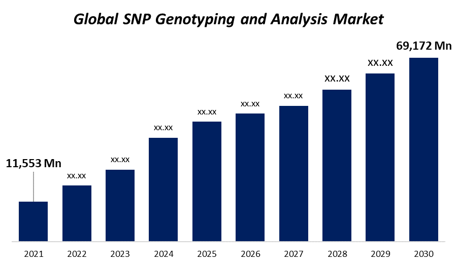 SNP Genotyping and Analysis Market