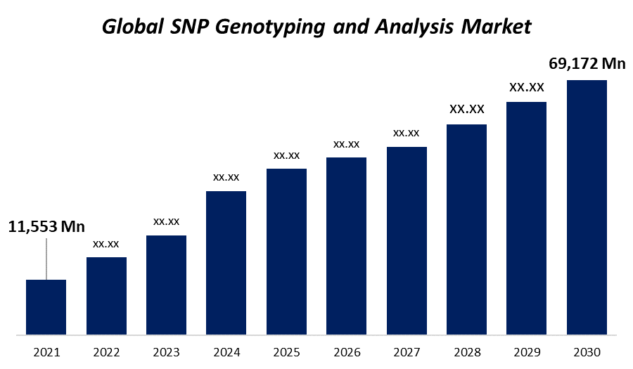 Markt für SNP-Genotypisierung und -Analyse