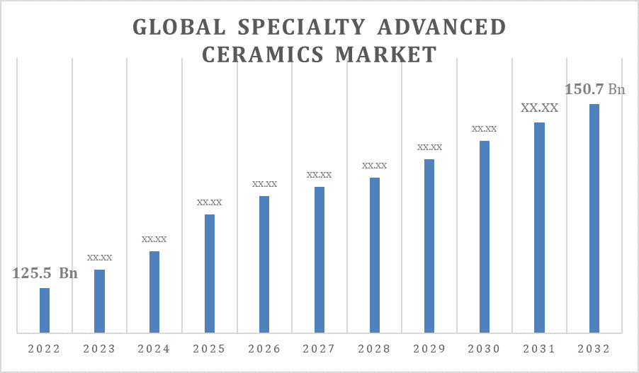 Global Specialty Advanced Ceramics Market 