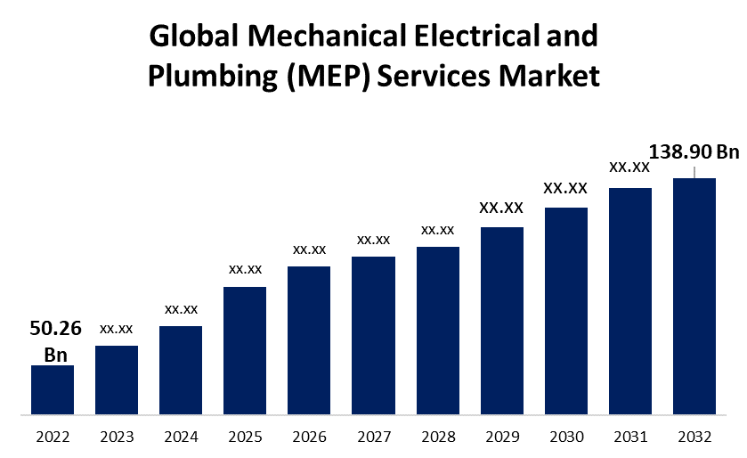 MEP Services Market