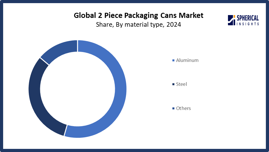 2-piece-packaging-cans-market
